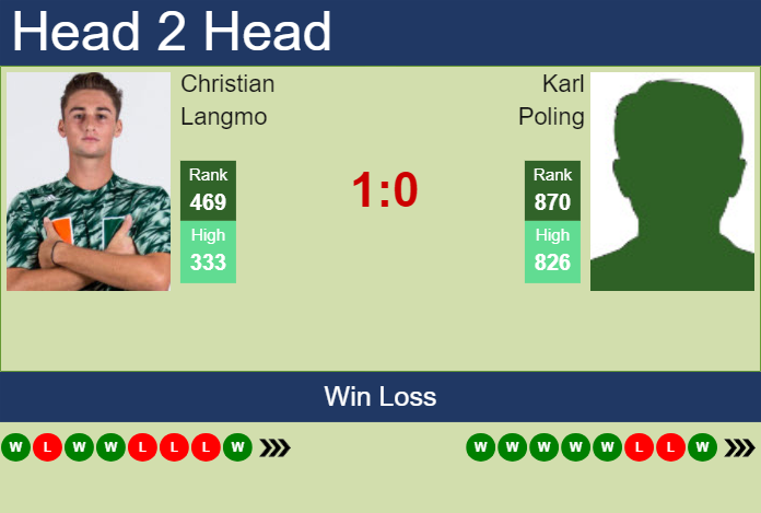 H2H, prediction of Christian Langmo vs Karl Poling in Lincoln Challenger with odds, preview, pick | 5th August 2024