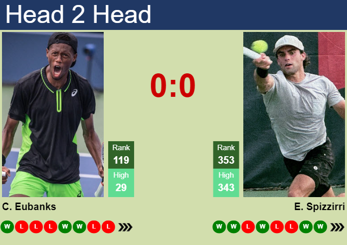 H2H, prediction of Christopher Eubanks vs Eliot Spizzirri in Lincoln Challenger with odds, preview, pick | 6th August 2024