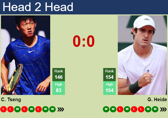 H2H, prediction of Chun Hsin Tseng vs Gustavo Heide in San Marino Challenger with odds, preview, pick | 2nd August 2024