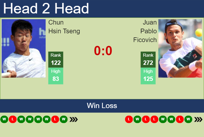 H2H, prediction of Chun Hsin Tseng vs Juan Pablo Ficovich in Santo Domingo Challenger with odds, preview, pick | 14th August 2024