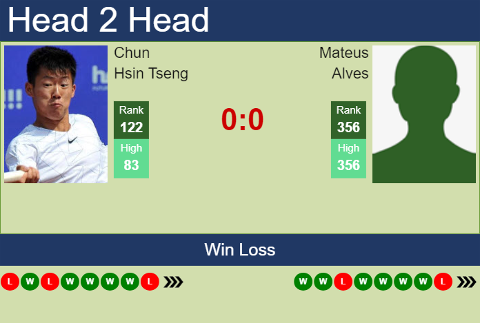 H2H, prediction of Chun Hsin Tseng vs Mateus Alves in Santo Domingo Challenger with odds, preview, pick | 13th August 2024