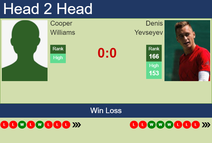 Prediction and head to head Cooper Williams vs. Denis Yevseyev
