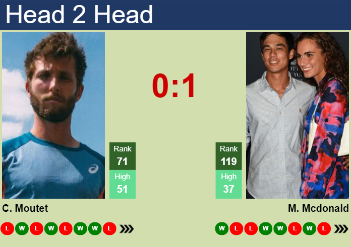 H2H, prediction of Corentin Moutet vs Mackenzie Mcdonald in Winston-Salem with odds, preview, pick | 19th August 2024