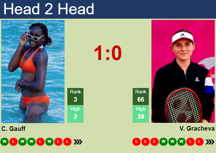 H2H, prediction of Cori Gauff vs Varvara Gracheva at the U.S. Open with odds, preview, pick | 26th August 2024