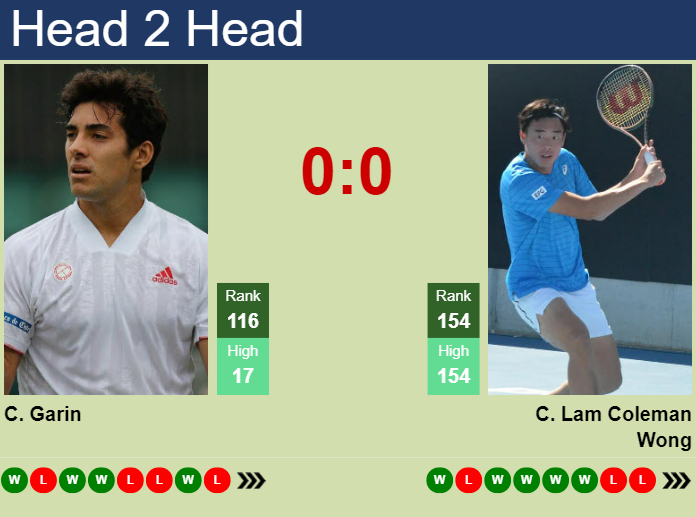 Prediction And Head To Head Cristian Garin Vs. Chak Lam Coleman Wong Pfwv4ngotr Prediction and head to head Cristian Garin vs. Chak Lam Coleman Wong