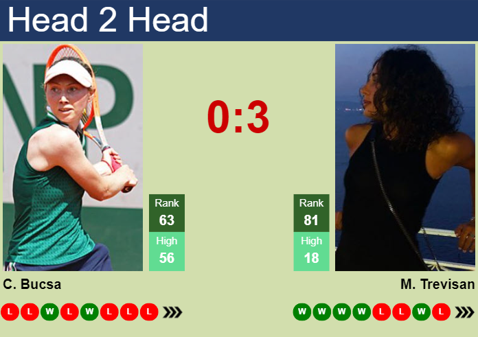 H2H, prediction of Cristina Bucsa vs Martina Trevisan in Cleveland with odds, preview, pick | 19th August 2024