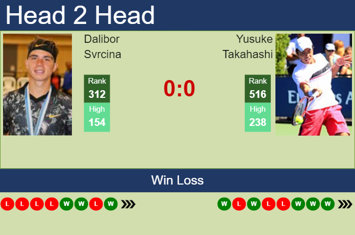 H2H, prediction of Dalibor Svrcina vs Yusuke Takahashi in Zhangjiagang Challenger with odds, preview, pick | 28th August 2024