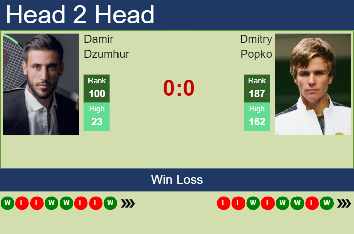 H2H, prediction of Damir Dzumhur vs Dmitry Popko in Santo Domingo Challenger with odds, preview, pick | 14th August 2024