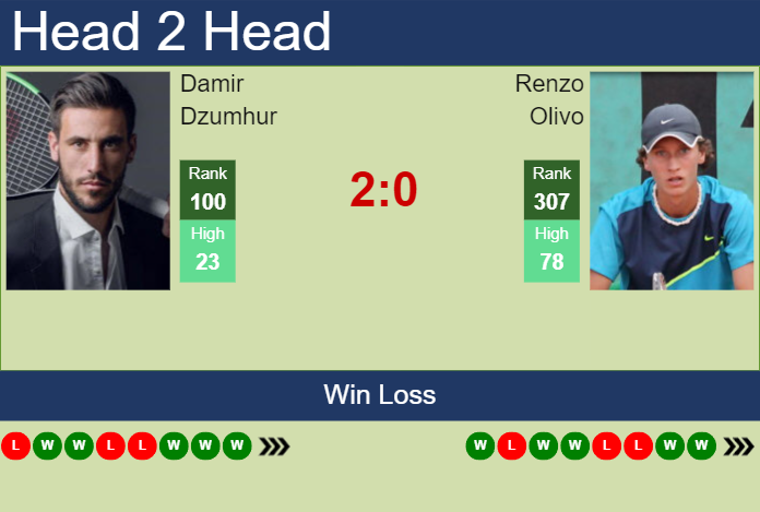 H2H, prediction of Damir Dzumhur vs Renzo Olivo in Santo Domingo Challenger with odds, preview, pick | 16th August 2024