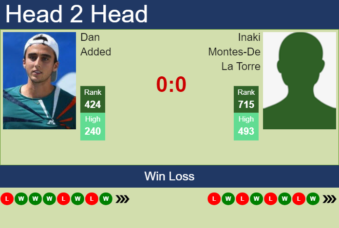 Prediction And Head To Head Dan Added Vs. Inaki Montes De La Torre Zxrot86lsp Prediction and head to head Dan Added vs. Inaki Montes-De La Torre