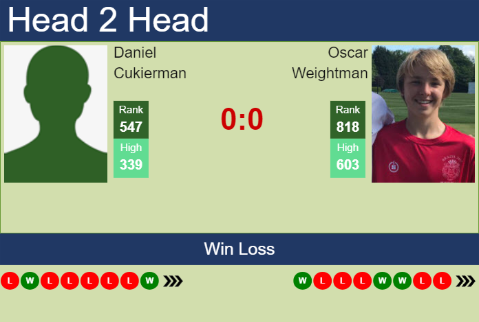 H2H, prediction of Daniel Cukierman vs Oscar Weightman in Grodzisk Mazowiecki Challenger with odds, preview, pick | 12th August 2024