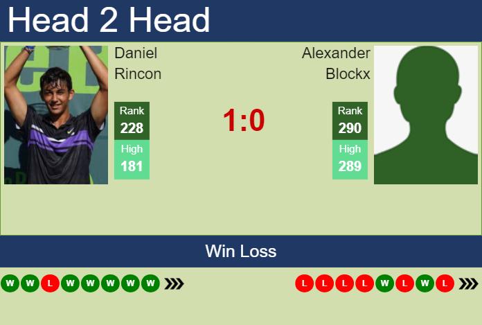 H2H, prediction of Daniel Rincon vs Alexander Blockx in Cordenons Challenger with odds, preview, pick | 5th August 2024