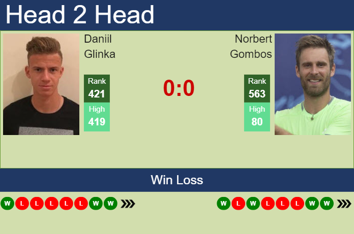 H2H, prediction of Daniil Glinka vs Norbert Gombos in Grodzisk Mazowiecki Challenger with odds, preview, pick | 13th August 2024