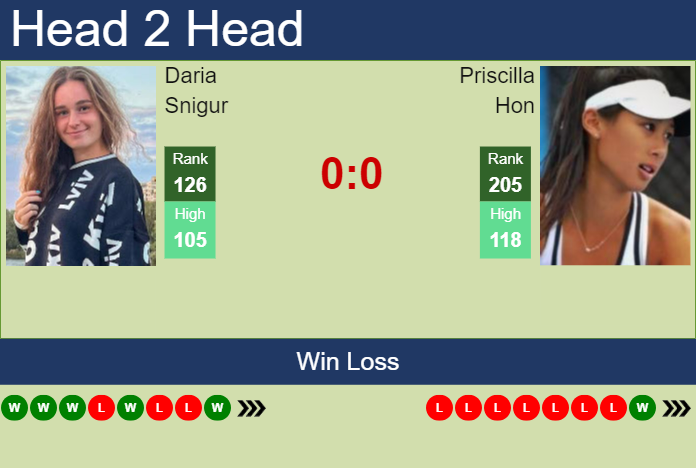 Prediction and head to head Daria Snigur vs. Priscilla Hon