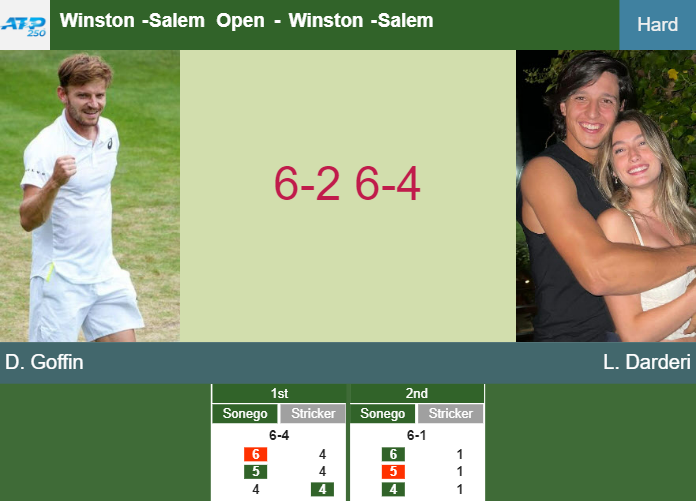 David Goffin upsets Darderi in the 2nd round to set up a battle vs Rinderknech – SALEM OPEN RESULTS