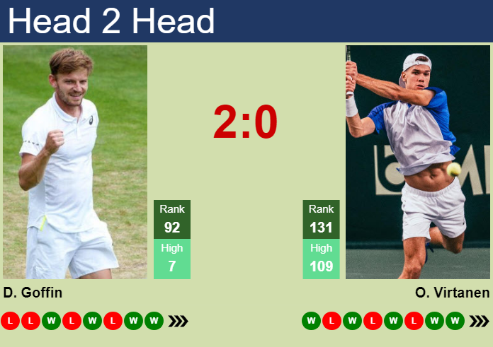 H2H, prediction of David Goffin vs Otto Virtanen in Cary Challenger with odds, preview, pick | 15th August 2024