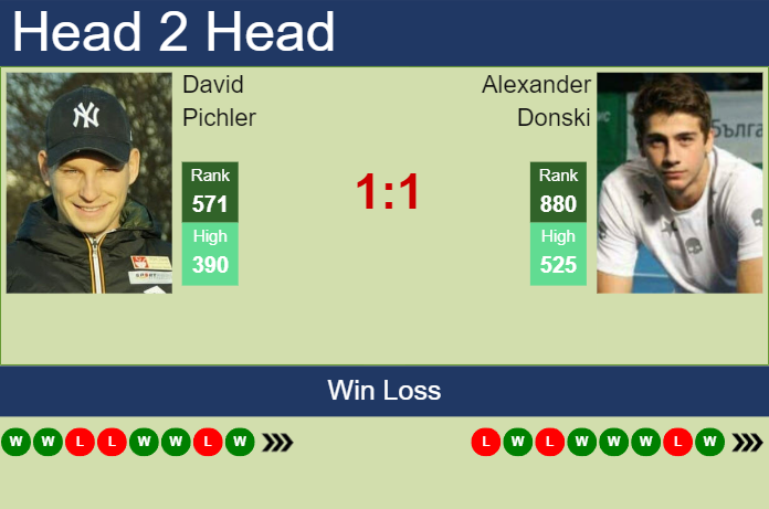 H2H, prediction of David Pichler vs Alexander Donski in Dobrich Challenger with odds, preview, pick | 19th August 2024