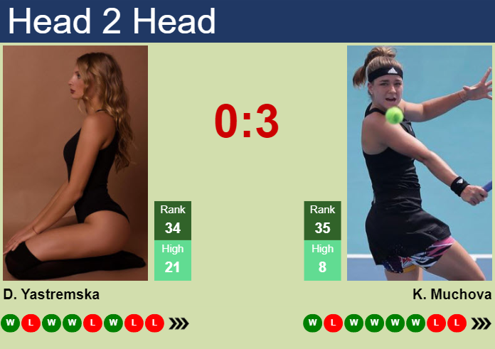 H2H, prediction of Dayana Yastremska vs Karolina Muchova in Cincinnati with odds, preview, pick | 14th August 2024