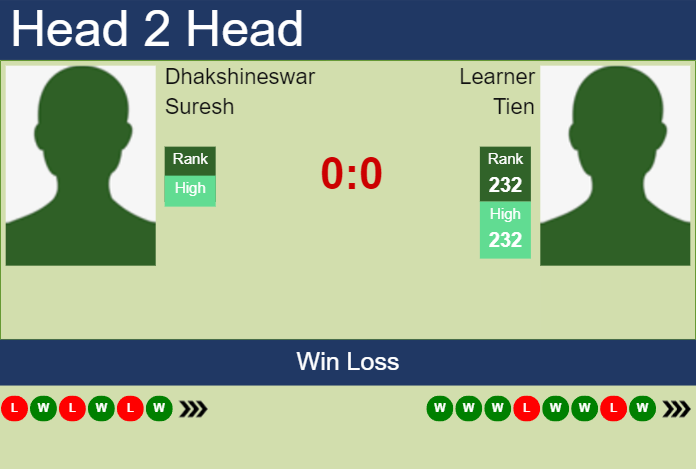 H2H, prediction of Dhakshineswar Suresh vs Learner Tien in Winston-Salem with odds, preview, pick | 18th August 2024