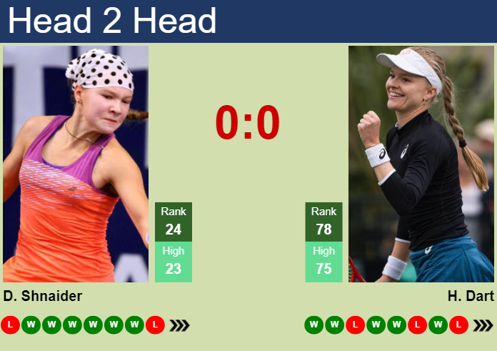 H2H, prediction of Diana Shnaider vs Harriet Dart in Toronto with odds, preview, pick | 7th August 2024