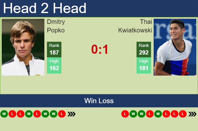 H2H, prediction of Dmitry Popko vs Thai Kwiatkowski in Santo Domingo Challenger with odds, preview, pick | 12th August 2024