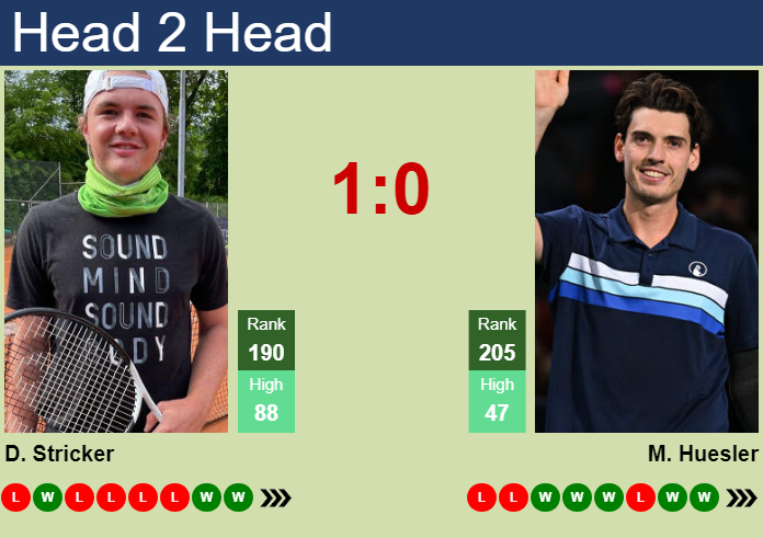 H2H, prediction of Dominic Stricker vs Marc-Andrea Huesler in Grodzisk Mazowiecki Challenger with odds, preview, pick | 15th August 2024