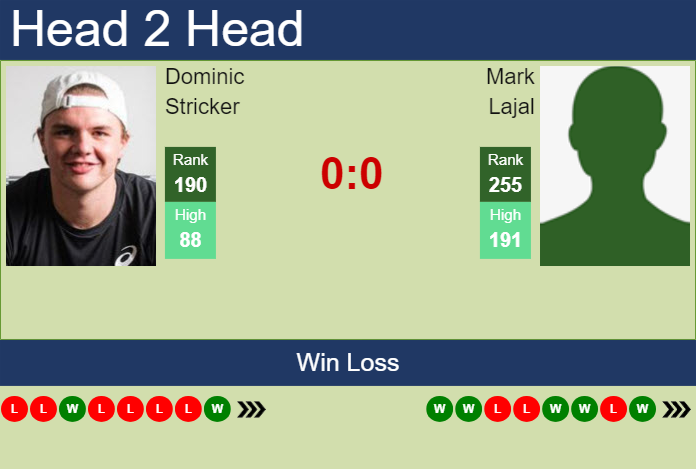 H2H, prediction of Dominic Stricker vs Mark Lajal in Grodzisk Mazowiecki Challenger with odds, preview, pick | 14th August 2024