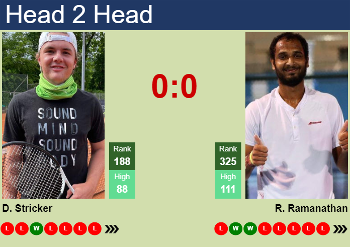 H2H, prediction of Dominic Stricker vs Ramkumar Ramanathan in Grodzisk Mazowiecki Challenger with odds, preview, pick | 13th August 2024