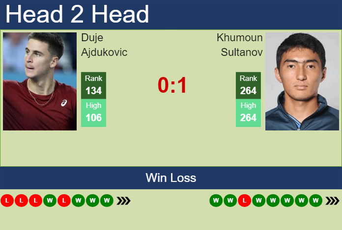 H2H, prediction of Duje Ajdukovic vs Khumoun Sultanov in Manacor Challenger with odds, preview, pick | 31st August 2024