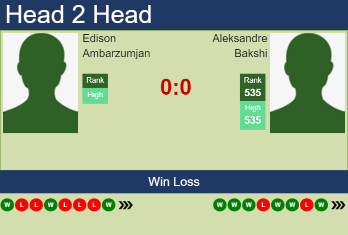 H2H, prediction of Edison Ambarzumjan vs Aleksandre Bakshi in Grodzisk Mazowiecki Challenger with odds, preview, pick | 12th August 2024