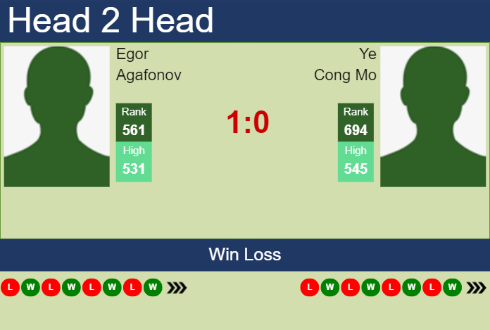 H2H, prediction of Egor Agafonov vs Ye Cong Mo in Jinan Challenger with odds, preview, pick | 19th August 2024