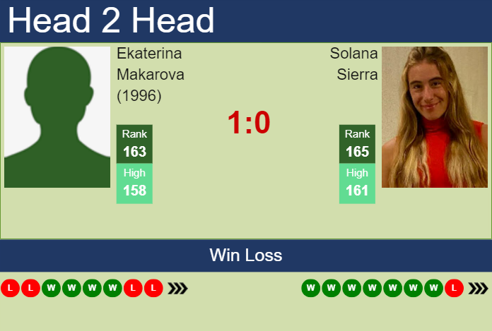 H2H, prediction of Ekaterina Makarova (1996) vs Solana Sierra at the U.S. Open with odds, preview, pick | 19th August 2024