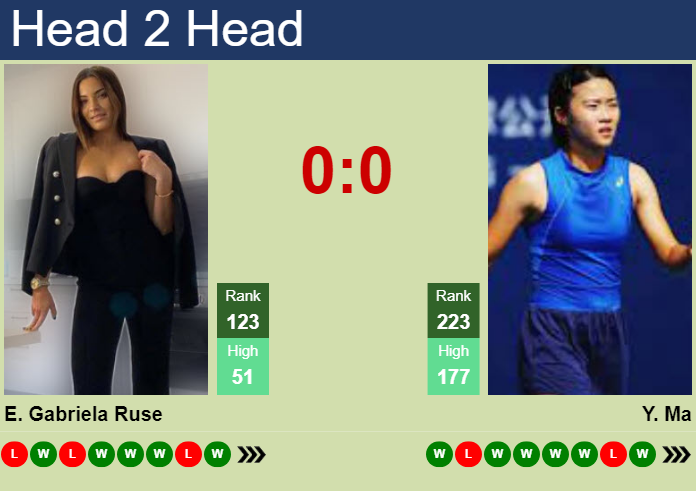 H2H, prediction of Elena Gabriela Ruse vs Yexin Ma at the U.S. Open with odds, preview, pick | 21st August 2024