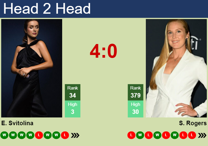 H2H, prediction of Elina Svitolina vs Shelby Rogers in Toronto with odds, preview, pick | 6th August 2024