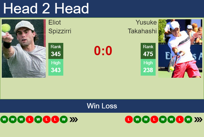 H2H, prediction of Eliot Spizzirri vs Yusuke Takahashi in Lincoln Challenger with odds, preview, pick | 5th August 2024