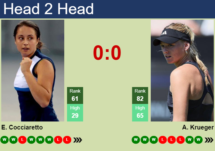 H2H, prediction of Elisabetta Cocciaretto vs Ashlyn Krueger in Toronto with odds, preview, pick | 7th August 2024