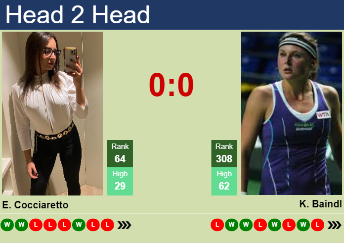 Prediction and head to head Elisabetta Cocciaretto vs. Kateryna Baindl