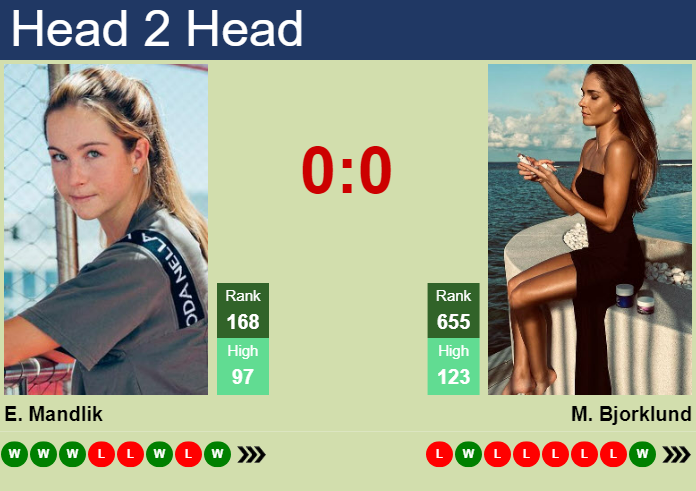 H2H, prediction of Elizabeth Mandlik vs Mirjam Bjorklund at the U.S. Open with odds, preview, pick | 21st August 2024