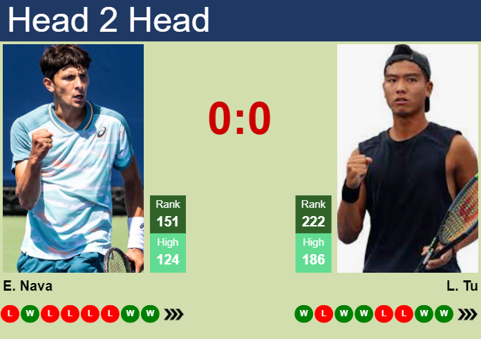 H2H, prediction of Emilio Nava vs Li Tu in Lexington Challenger with odds, preview, pick | 2nd August 2024