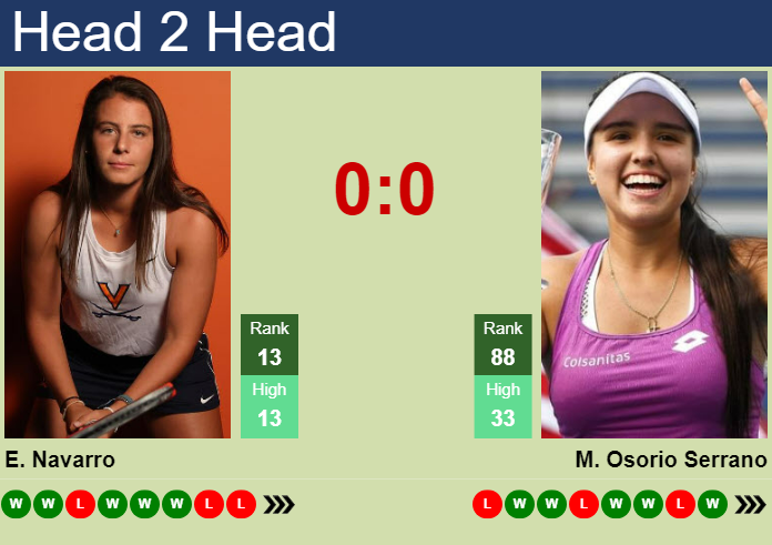 Prediction And Head To Head Emma Navarro Vs. Maria Camila Osorio Serrano Kb9sbh4sri Prediction and head to head Emma Navarro vs. Maria Camila Osorio Serrano