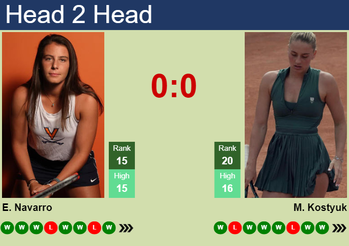 H2H, prediction of Emma Navarro vs Marta Kostyuk in Toronto with odds, preview, pick | 9th August 2024