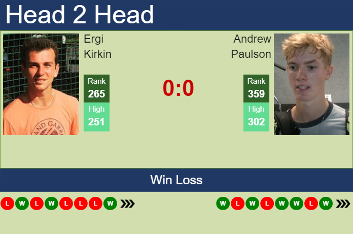 H2H, prediction of Ergi Kirkin vs Andrew Paulson in Cordenons Challenger with odds, preview, pick | 7th August 2024