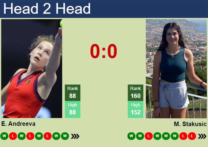 H2H, prediction of Erika Andreeva vs Marina Stakusic in Toronto with odds, preview, pick | 7th August 2024