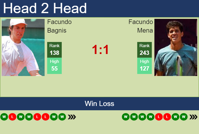 H2H, prediction of Facundo Bagnis vs Facundo Mena in Bogota Challenger with odds, preview, pick | 9th August 2024