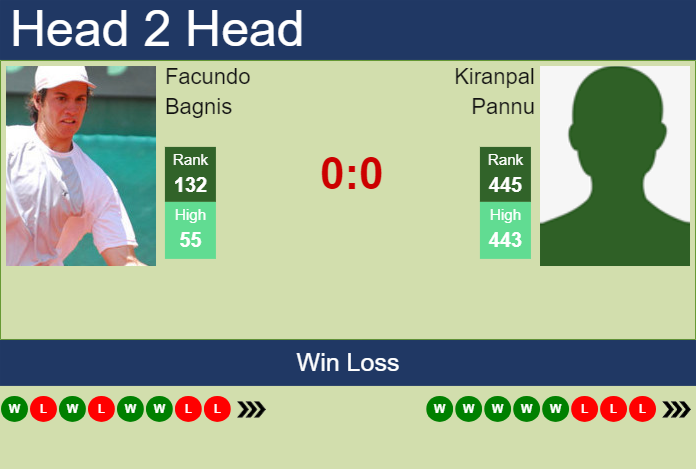 H2H, prediction of Facundo Bagnis vs Kiranpal Pannu in Bogota Challenger with odds, preview, pick | 5th August 2024