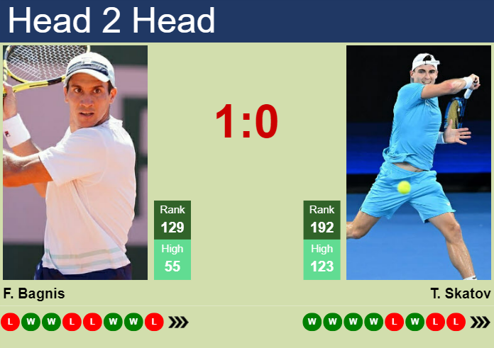 Prediction And Head To Head Facundo Bagnis Vs. Timofey Skatov Rbz7njwfc4 Prediction and head to head Facundo Bagnis vs. Timofey Skatov