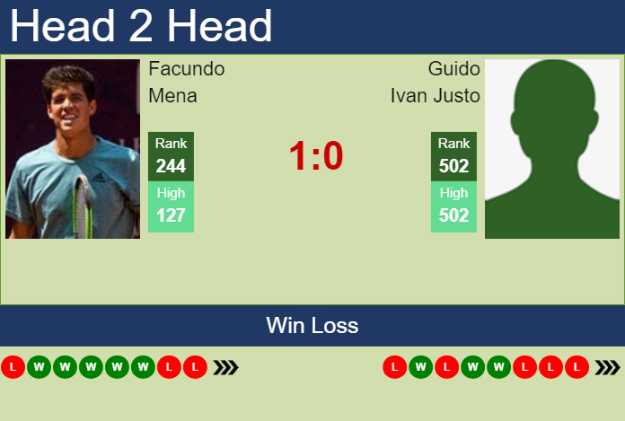 H2H, prediction of Facundo Mena vs Guido Ivan Justo in Bogota Challenger with odds, preview, pick | 5th August 2024