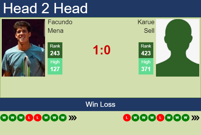 H2H, prediction of Facundo Mena vs Karue Sell in Bogota Challenger with odds, preview, pick | 10th August 2024