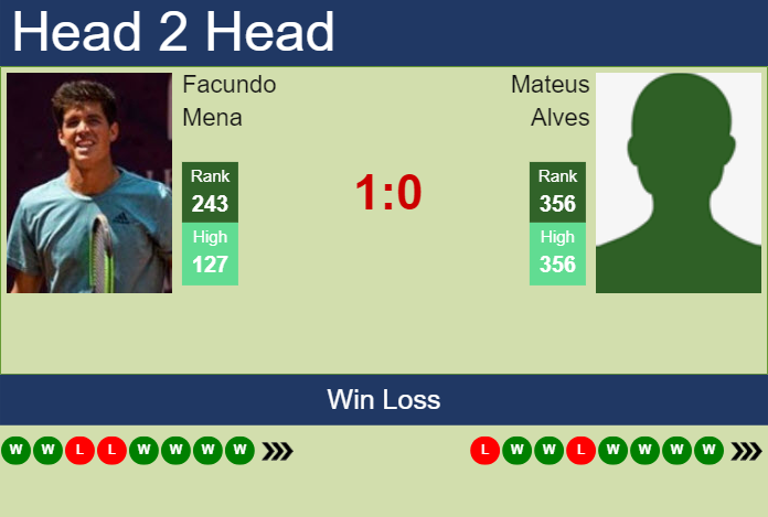 H2H, prediction of Facundo Mena vs Mateus Alves in Bogota Challenger with odds, preview, pick | 11th August 2024