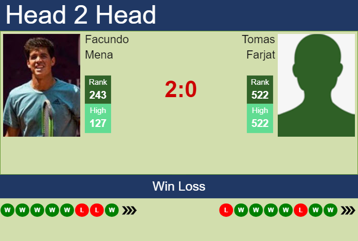 Prediction And Head To Head Facundo Mena Vs. Tomas Farjat Nftenkmzfx Prediction and head to head Facundo Mena vs. Tomas Farjat